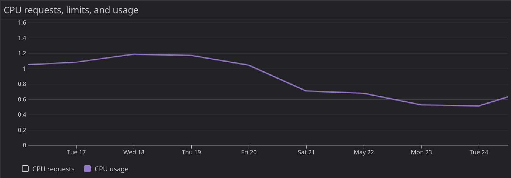 CPU usage around the release CPU around release