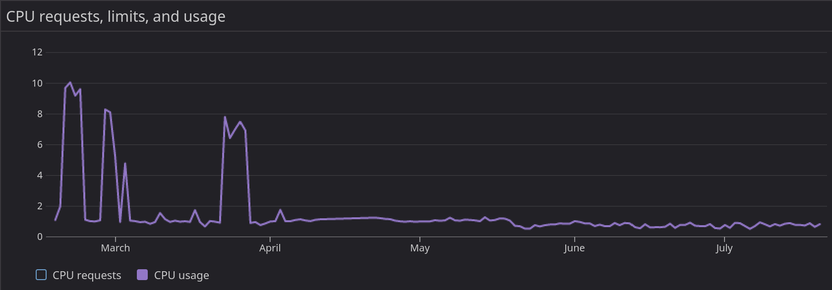 CPU usage within 5 months CPU 5 months