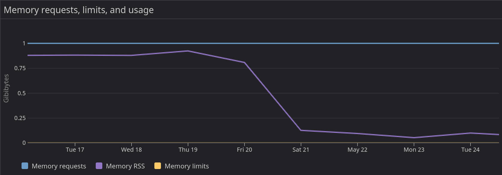 Memory usage around the release Memory around release