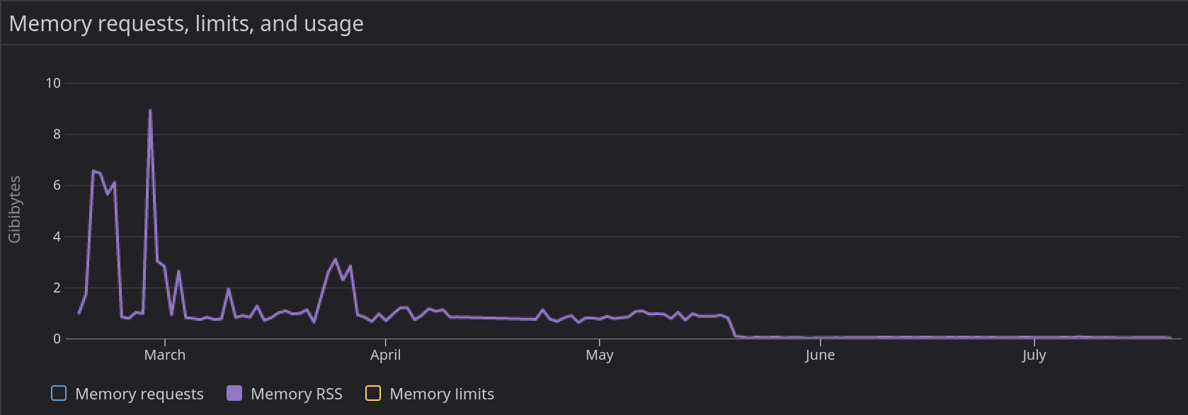Memory usage within 5 months Memory 5 months